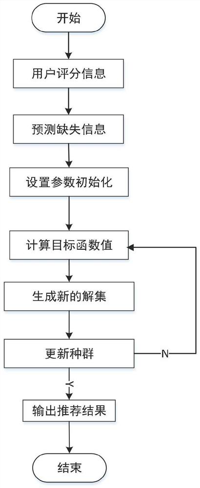 A Personalized Movie Recommendation Method Based on Multi-objective Optimization Algorithm Based on Adaptive Orthogonal Crossover