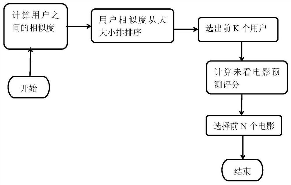 A Personalized Movie Recommendation Method Based on Multi-objective Optimization Algorithm Based on Adaptive Orthogonal Crossover