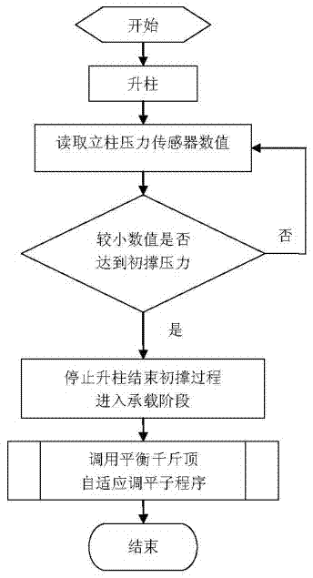 Self-adaptive leveling method and device of hydraulic support top beam