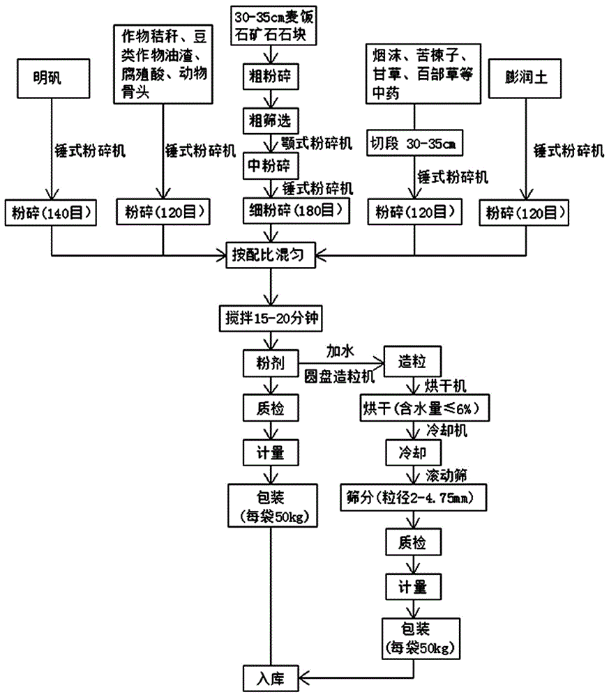 Medical stone biological organic insecticide fertilizer and preparation method thereof