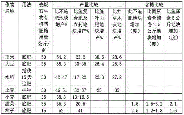 Medical stone biological organic insecticide fertilizer and preparation method thereof