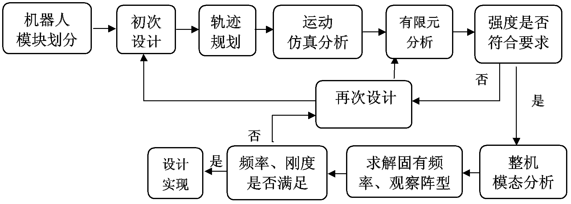 Serial robot structural design optimization method