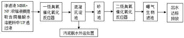 Method for treating UF permeation liquor during membrane extraction of water-soluble fertilizer containing humic acid from landfill leachate MBR+NF concentrated solution