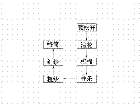 Anti-radiation fabric mixed with metal fibers and spinning process of anti-radiation fabric