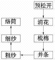 Anti-radiation fabric mixed with metal fibers and spinning process of anti-radiation fabric