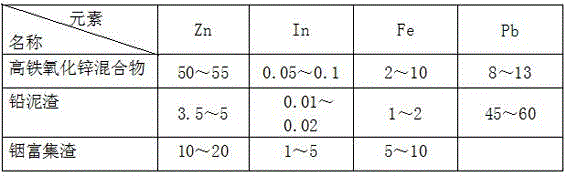 Method for recovering zinc, indium, iron, and lead from high-iron zinc oxide mixture smelted with zinc