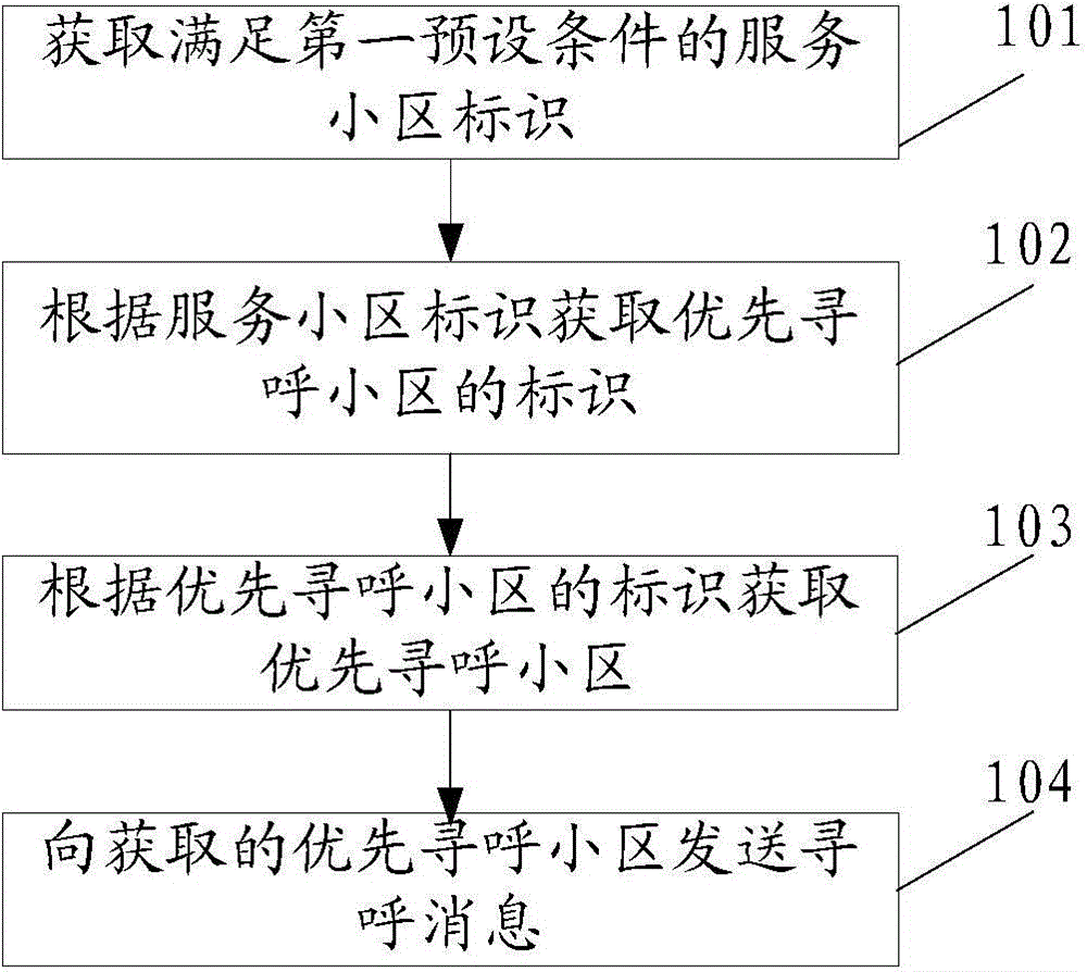 Paging method and device