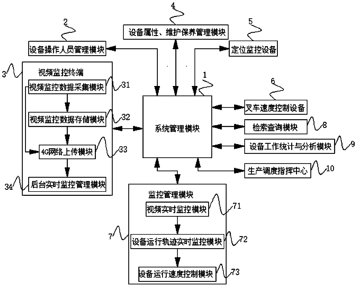 A railway freight yard hoisting and in-field vehicle equipment operation management system