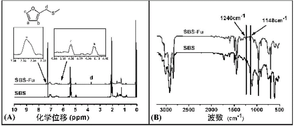 Method for thermally reversibly crosslinking styrenic thermoplastic elastomer material