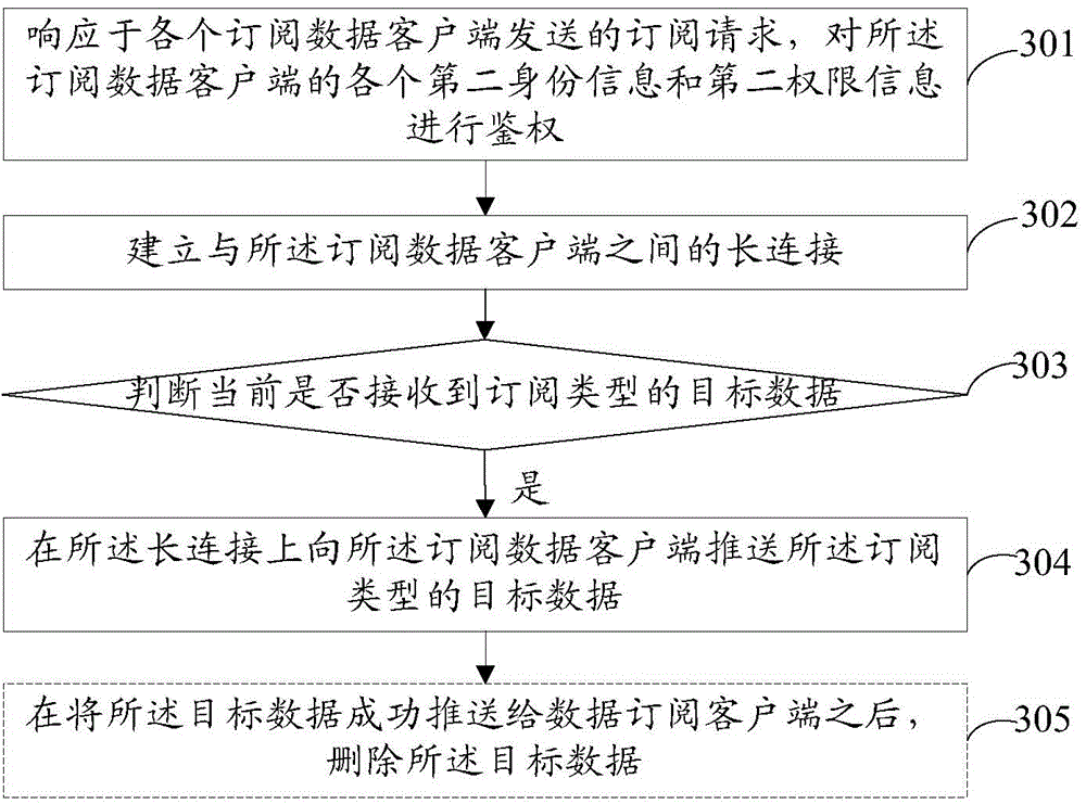 Data pushing method and data pushing device based on open application programming interface