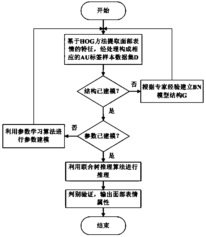 Facial expression BN recognition method based on small data set