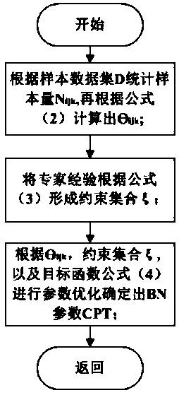 Facial expression BN recognition method based on small data set