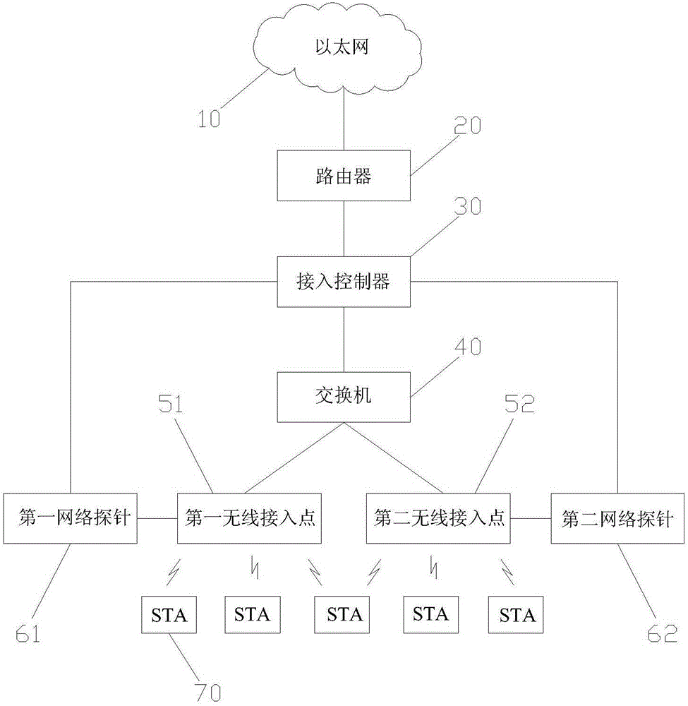 Wireless network architecture with load balancing function