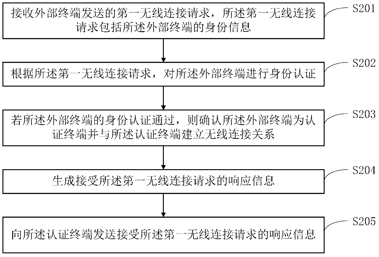 A kind of car sharing method and car key