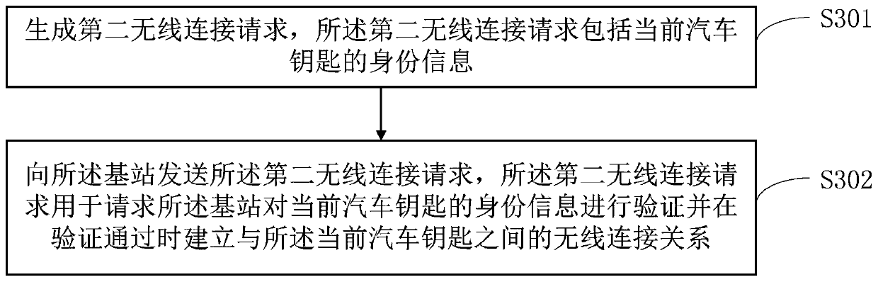 A kind of car sharing method and car key