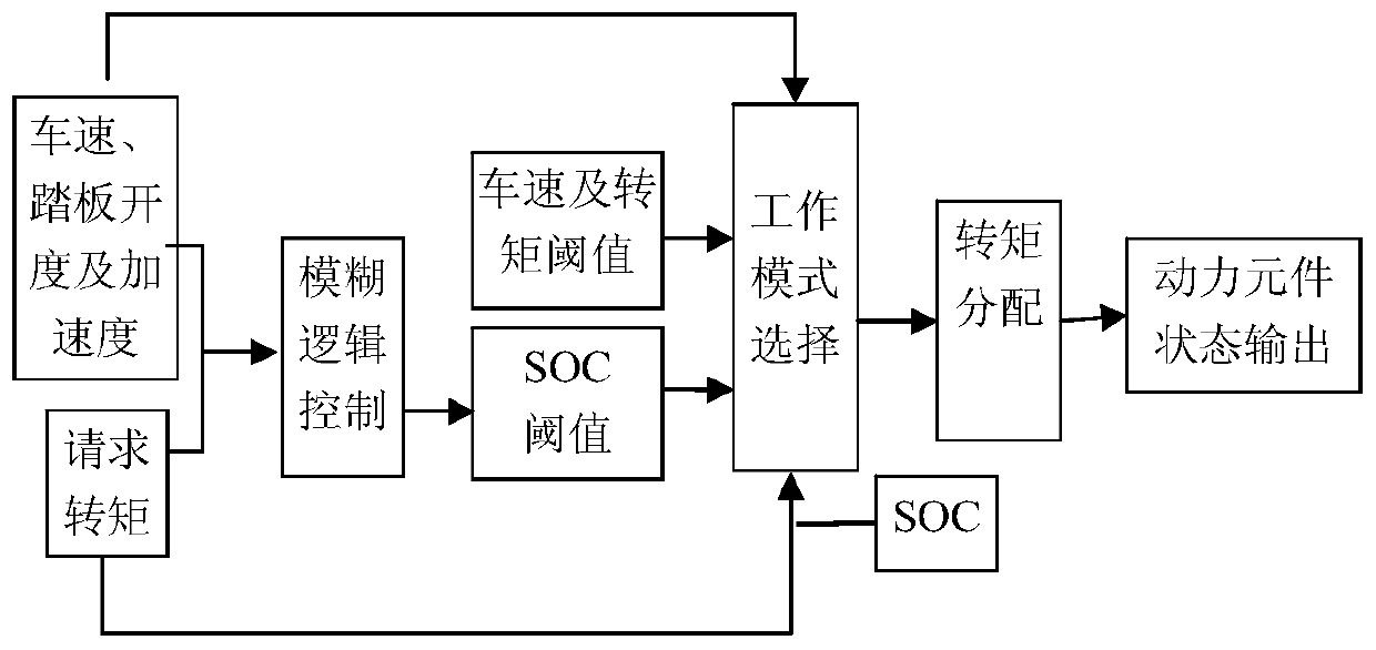 A kind of intelligent hybrid electric vehicle energy management control method