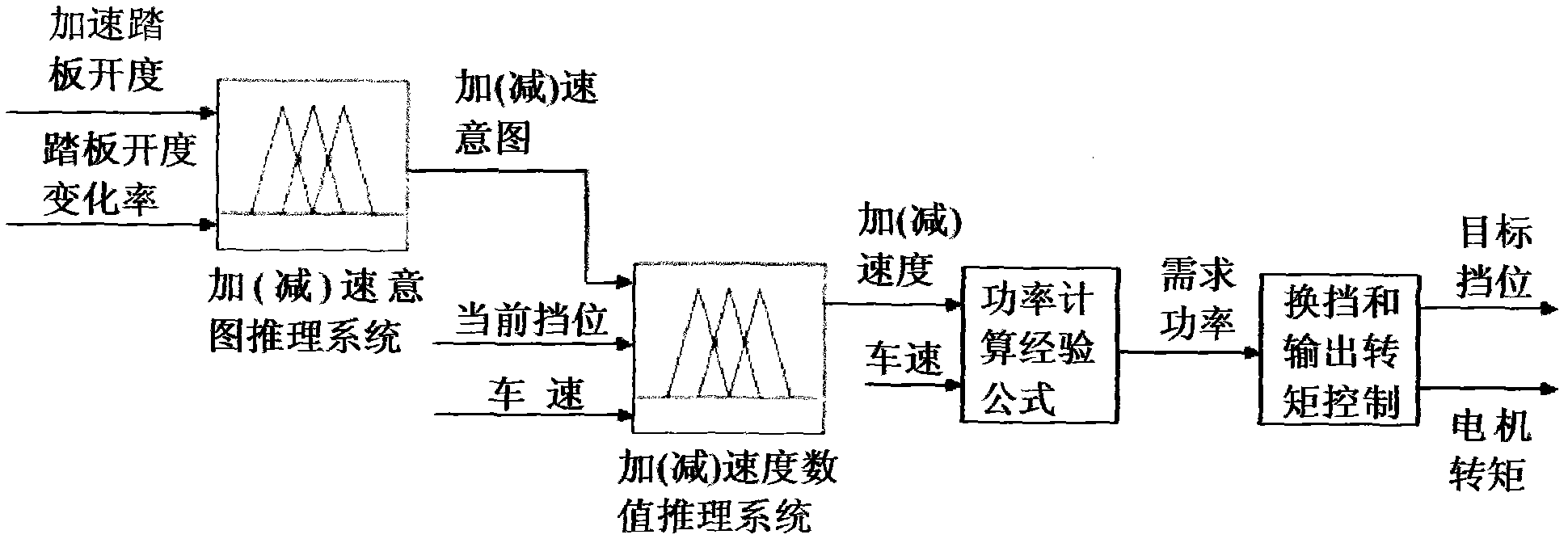 Control method of transmission gear and motor torque of electric vehicle