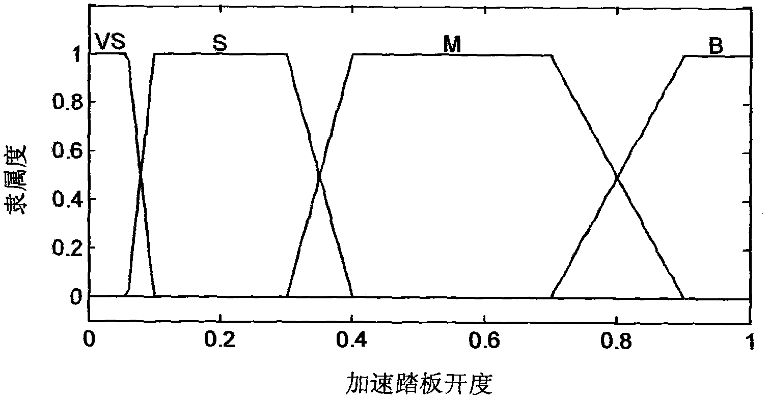 Control method of transmission gear and motor torque of electric vehicle