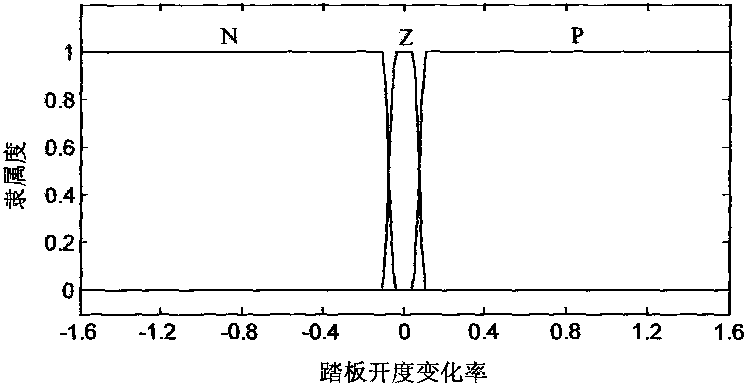 Control method of transmission gear and motor torque of electric vehicle