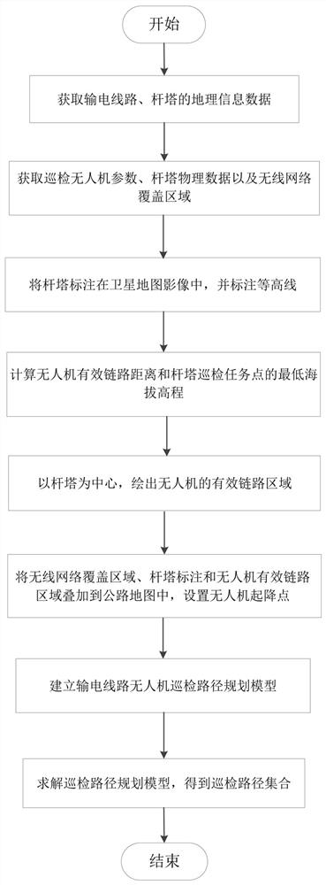 Optimization method of transmission line UAV inspection path based on ant colony algorithm