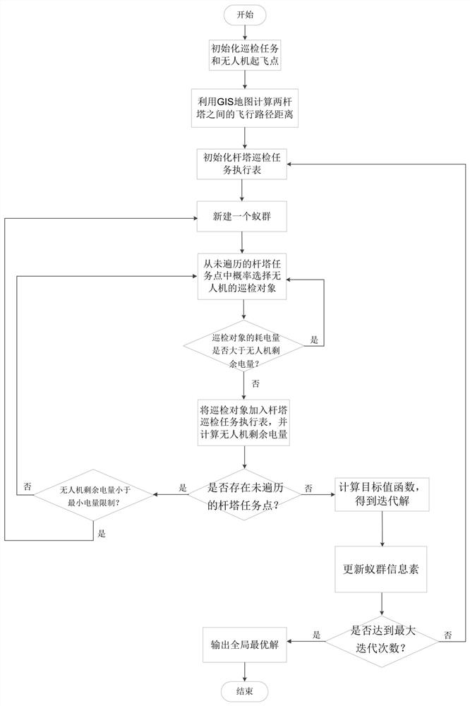 Optimization method of transmission line UAV inspection path based on ant colony algorithm