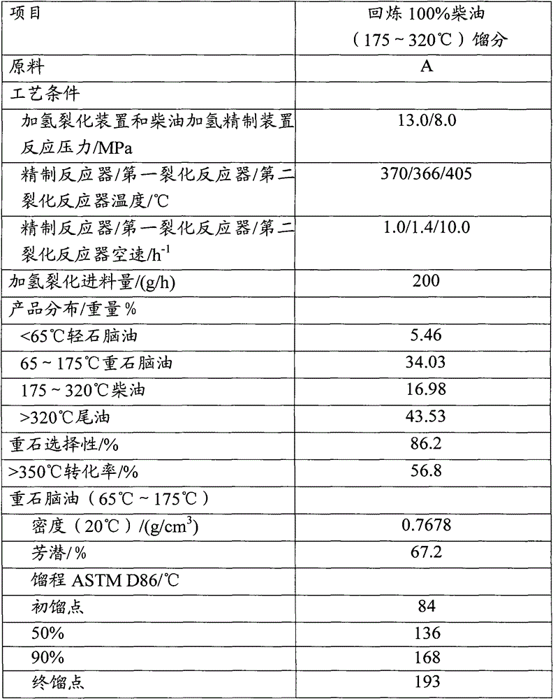 Combined hydrogenation method of producing chemical materials