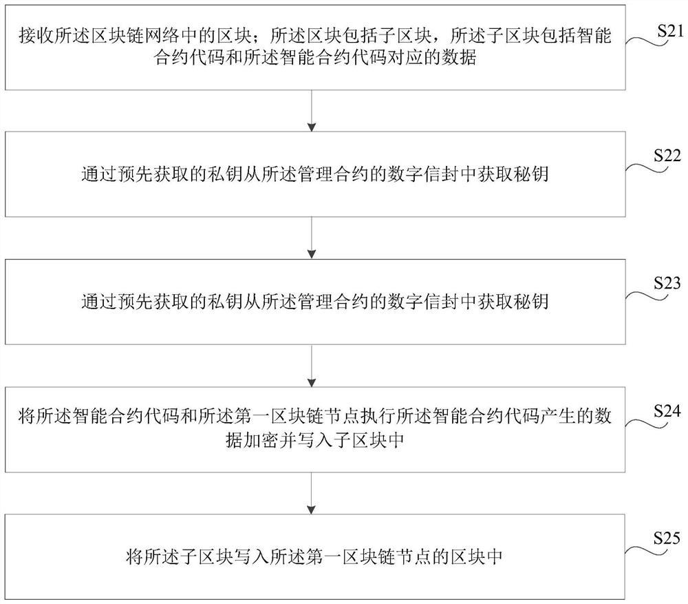 Block chain-based data processing method, device, storage medium and electronic equipment