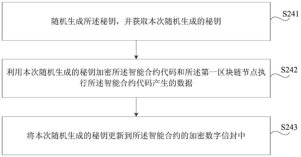 Block chain-based data processing method, device, storage medium and electronic equipment