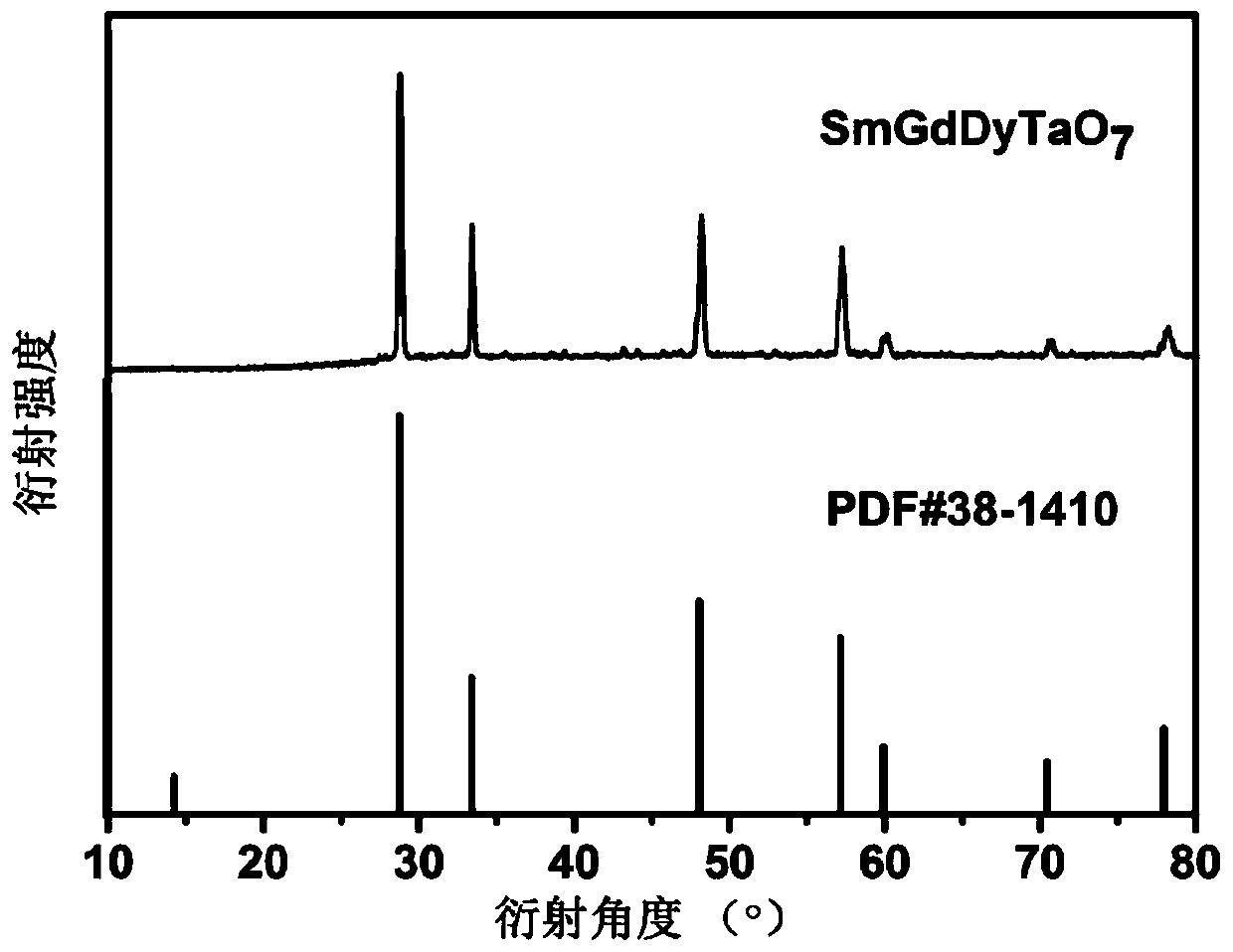 sm-gd-dy triple rare earth ion tantalate and its preparation method and application