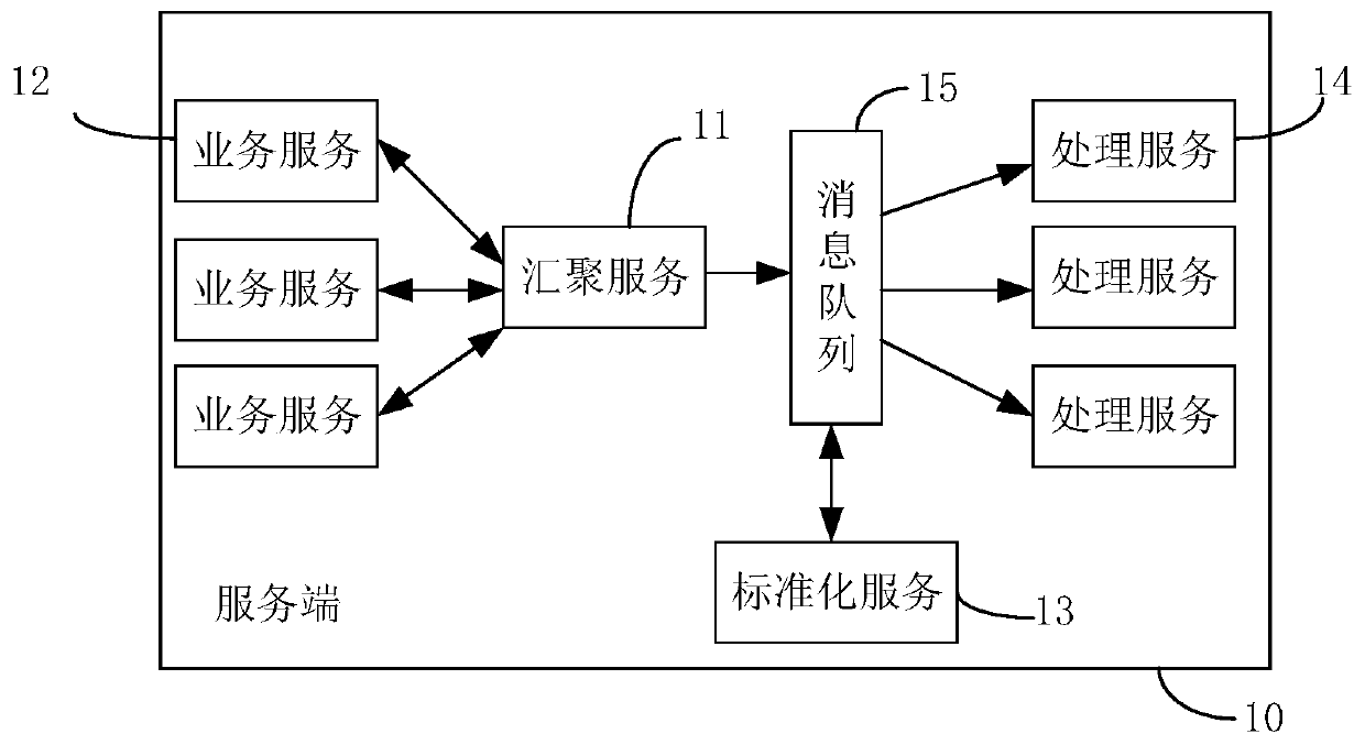 Data transmission method and device between micro-services and electronic equipment