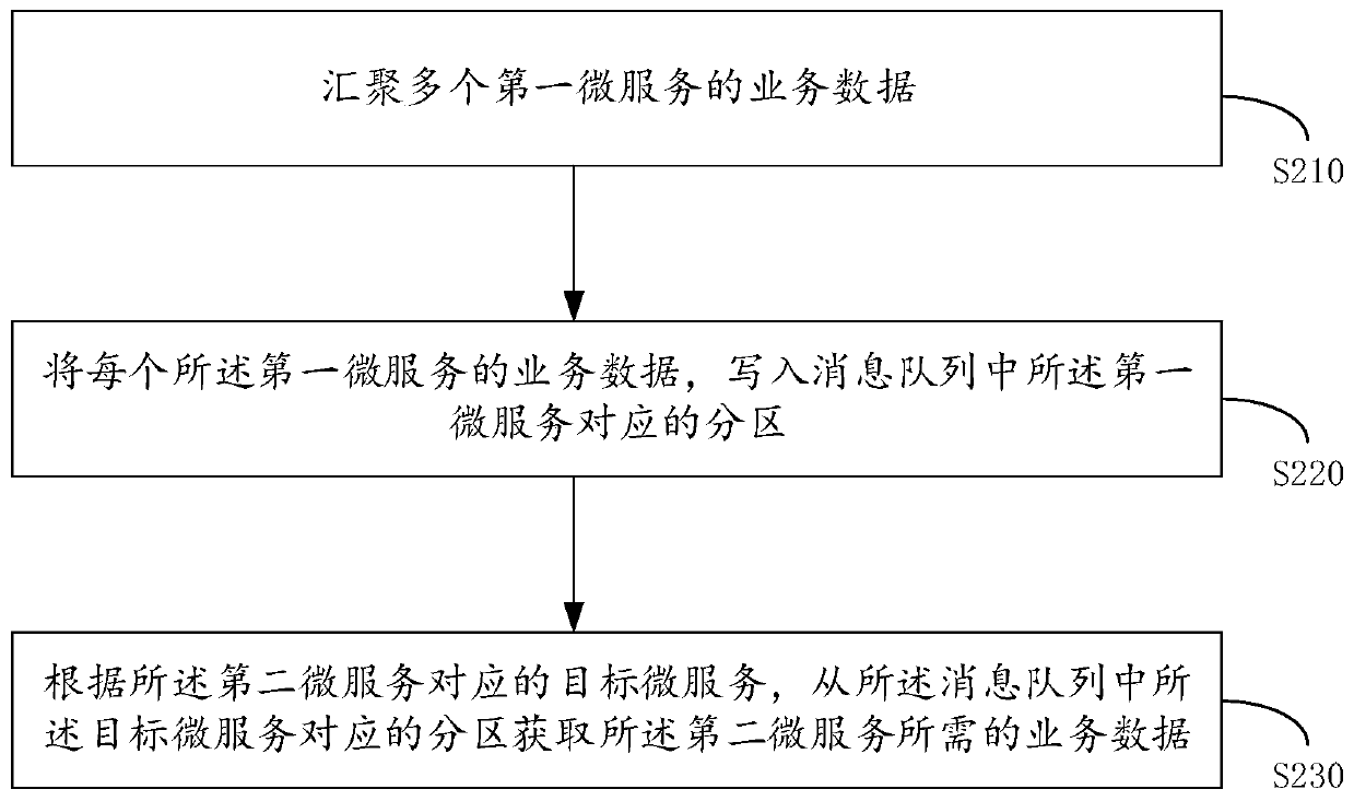 Data transmission method and device between micro-services and electronic equipment