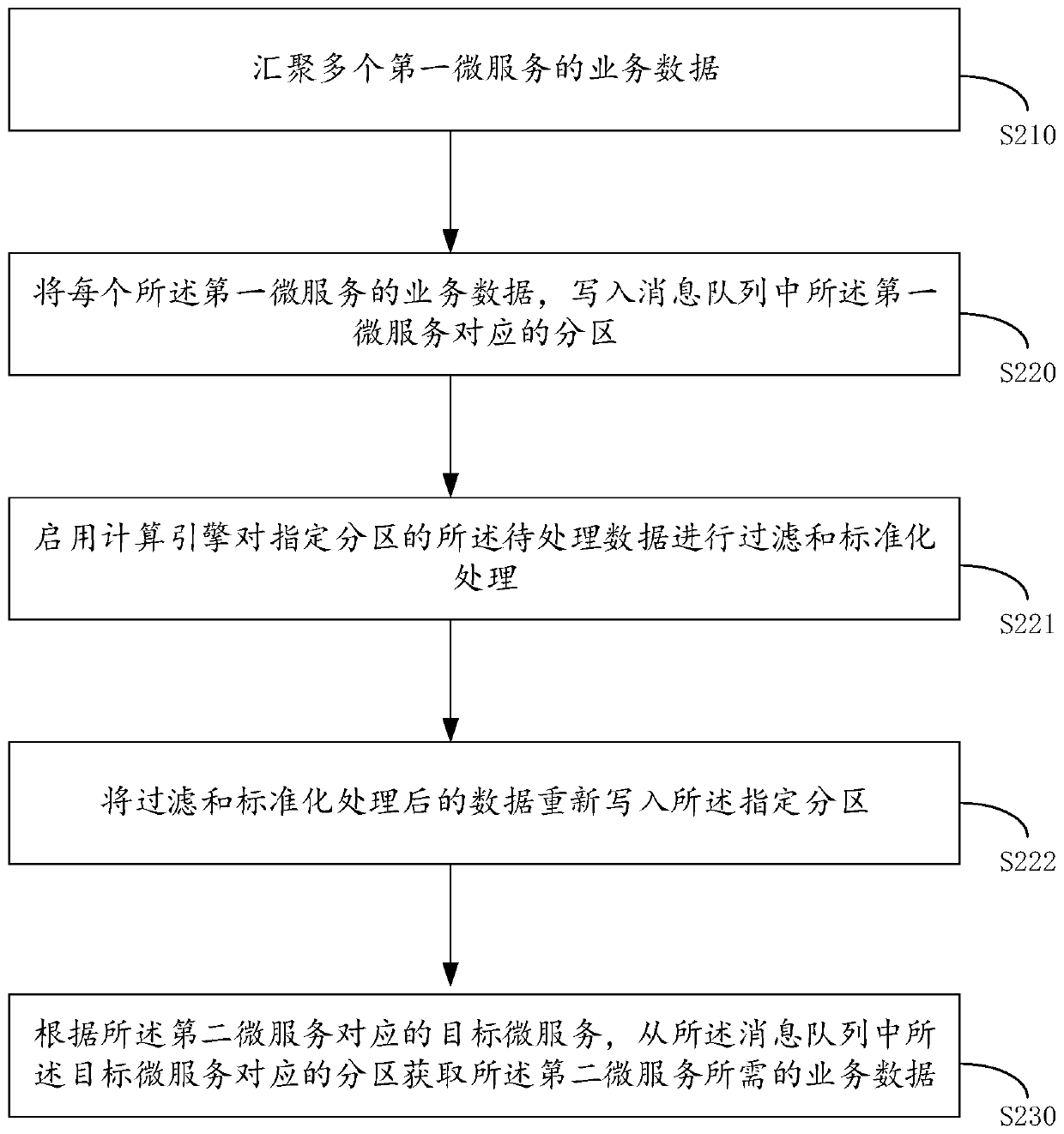 Data transmission method and device between micro-services and electronic equipment