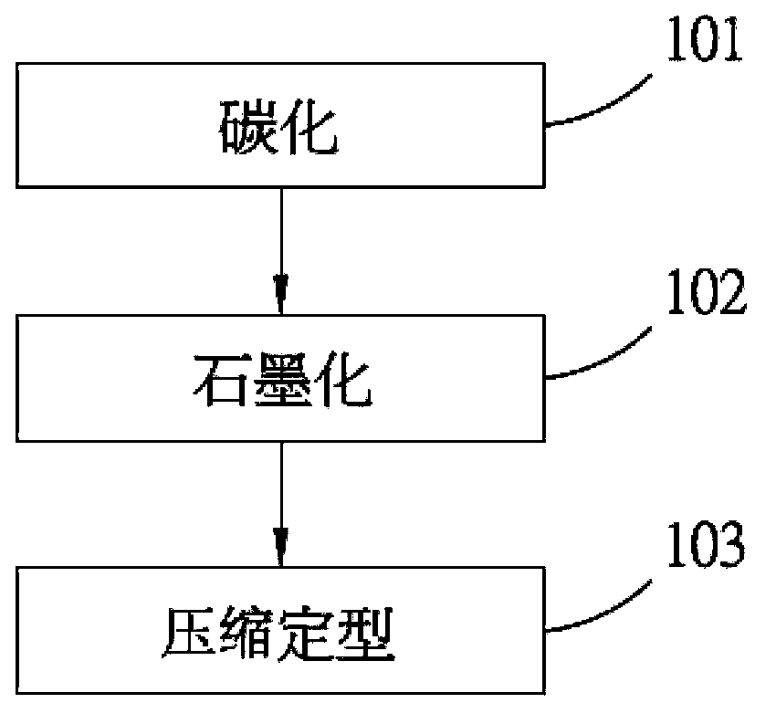 Artificial graphite heat radiation substrate and making method thereof