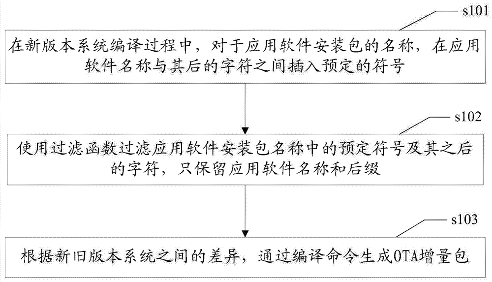 Method and device for reducing the size of ota incremental package