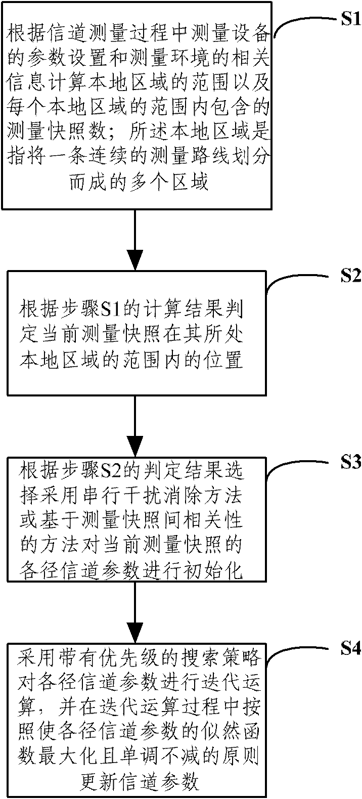 Multidimensional channel parameter extracting method