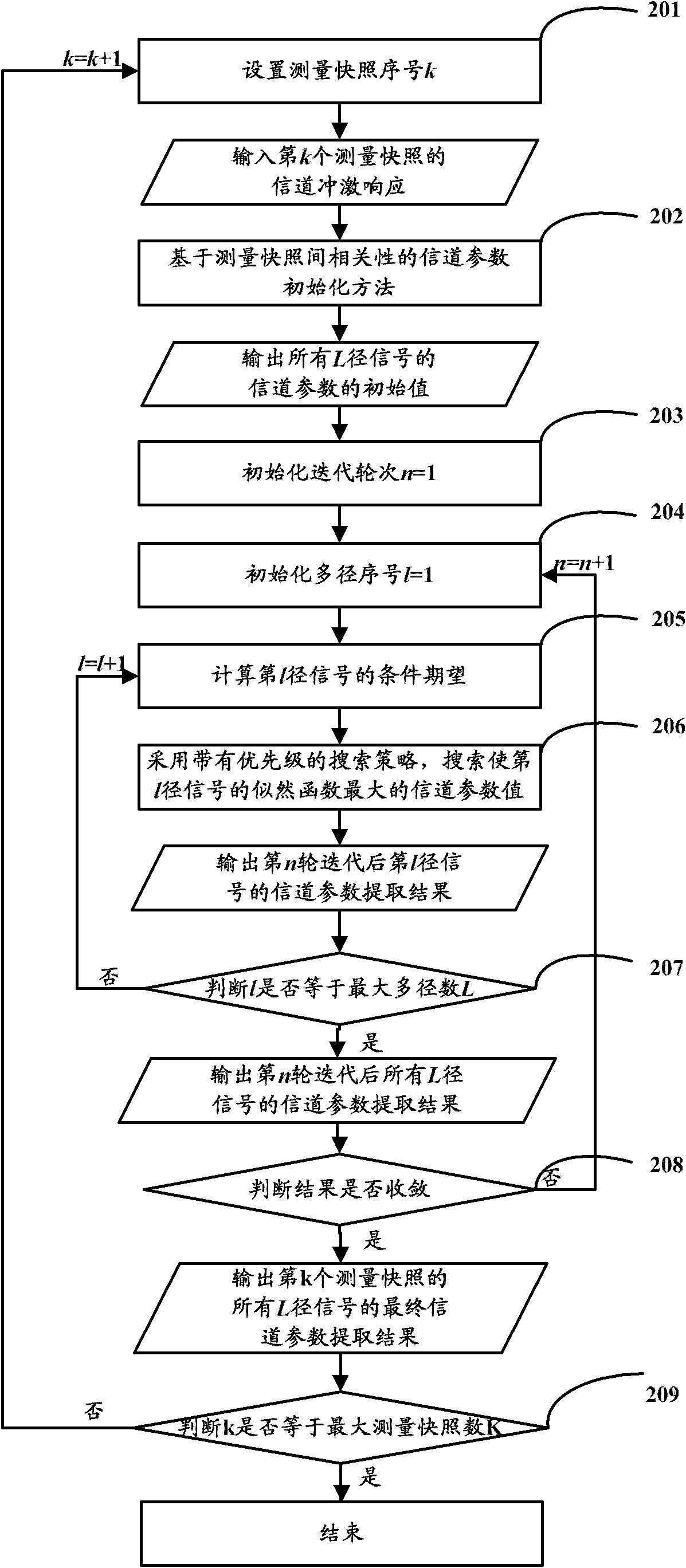 Multidimensional channel parameter extracting method