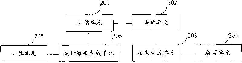 Statistical index data processing method and device