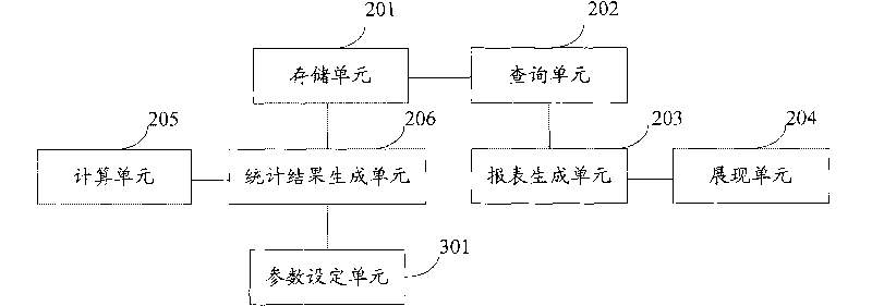 Statistical index data processing method and device