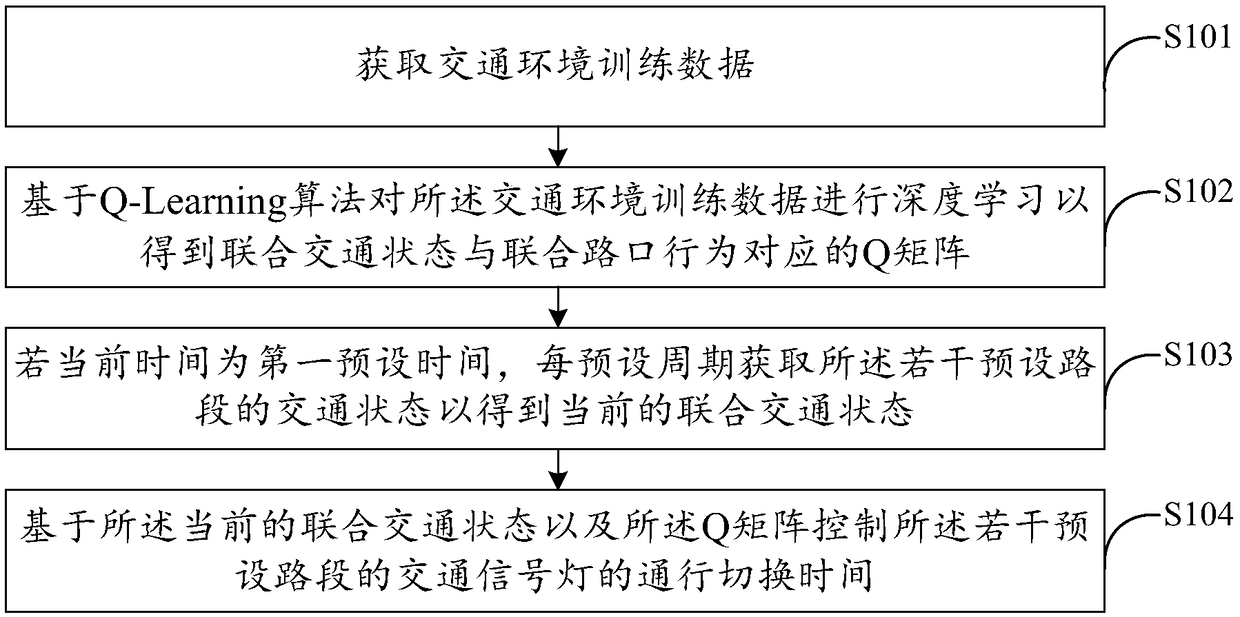 Control method and device for traffic signal light, computer equipment and storage medium