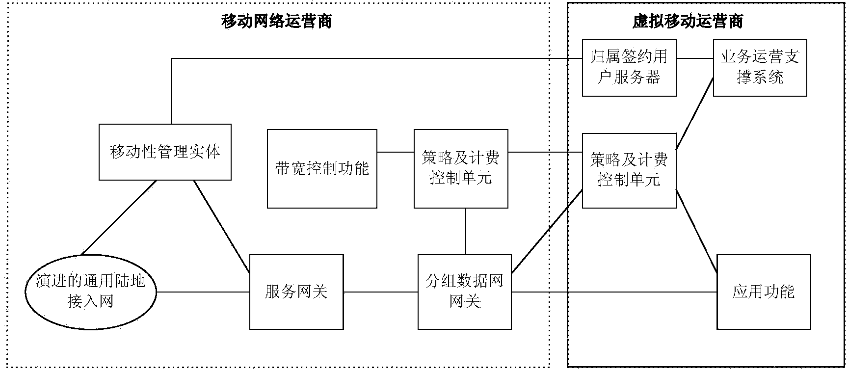 Method and device for controlling network capacity