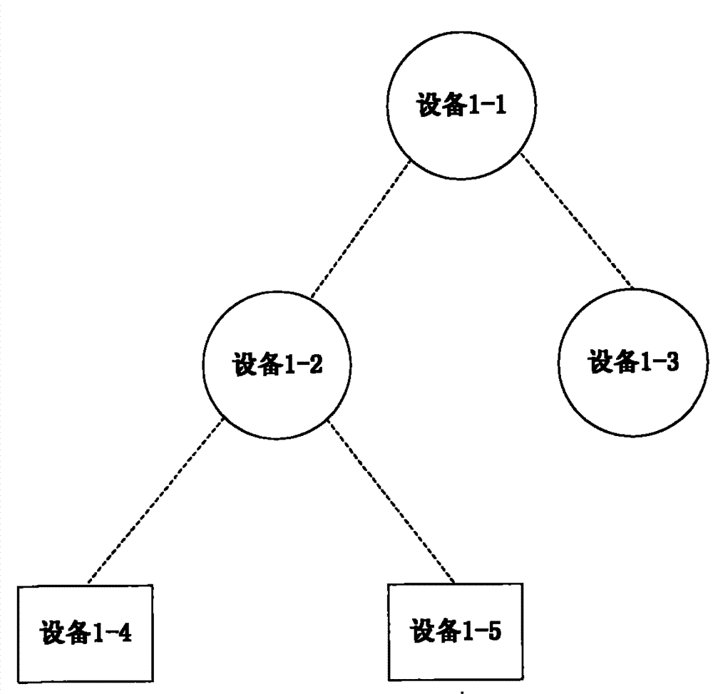 Method, equipment and network for short-distance communication