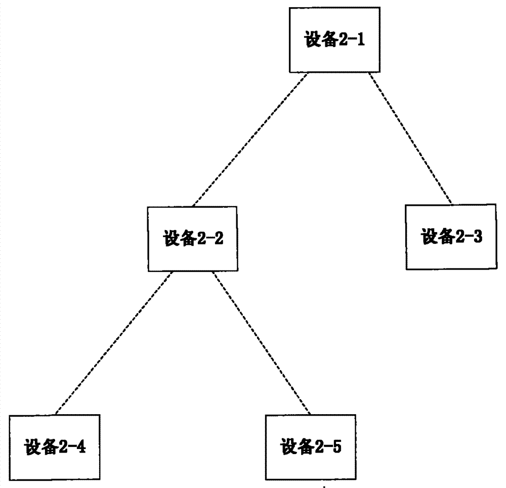 Method, equipment and network for short-distance communication