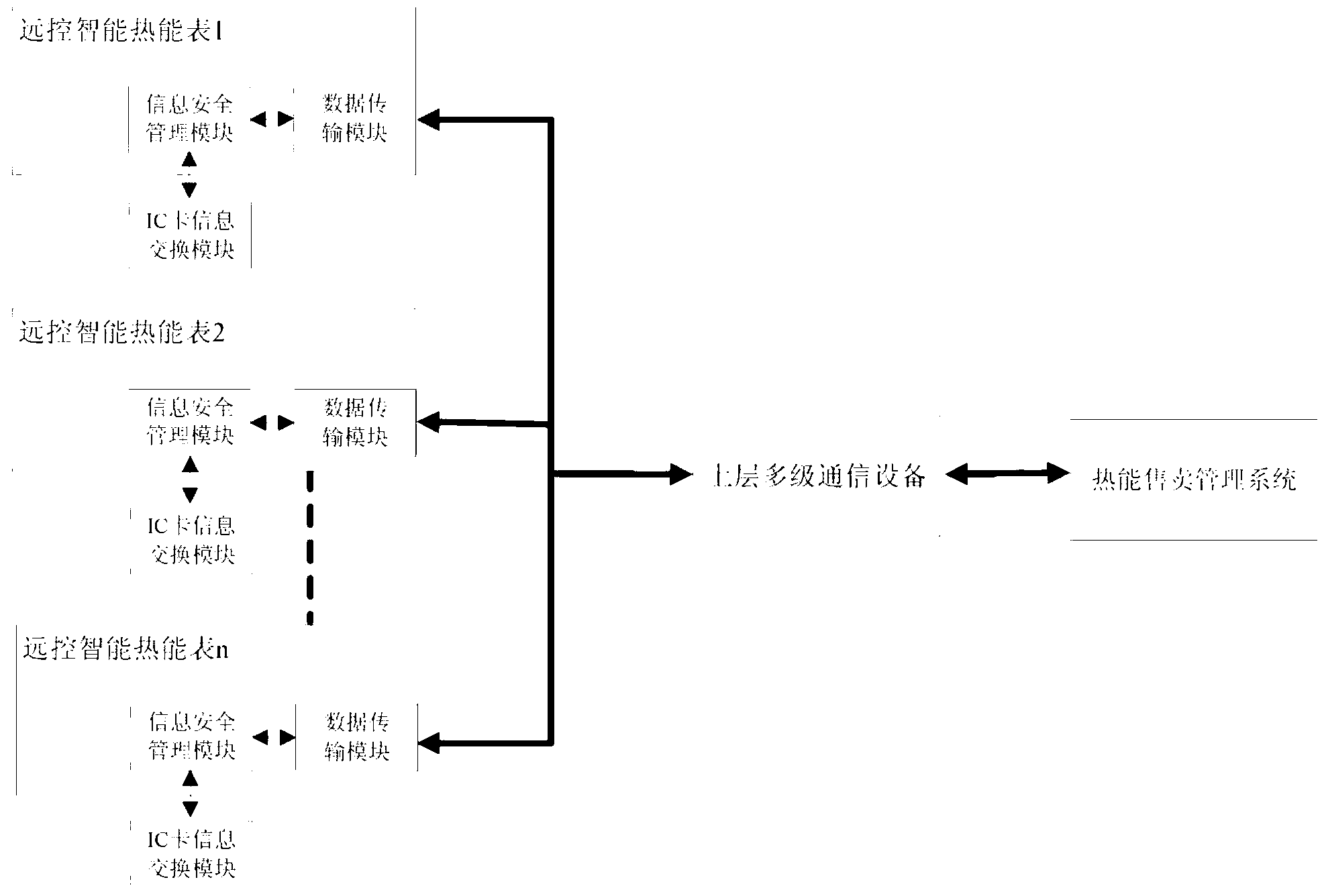 Remote control intelligent heat meter provided with information security management module in embedded mode