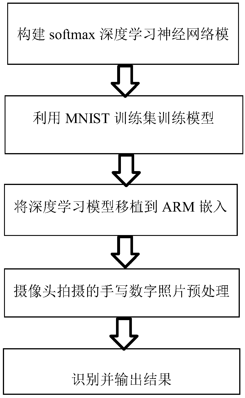 Deep learning digital handwriting identification method based on ARM (Advanced RISC Machines) platform