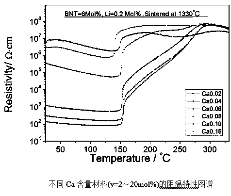 Preparation method of high-Tc low-resistance lead-free PTC material