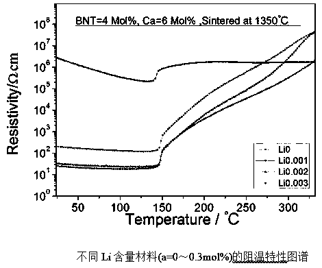 Preparation method of high-Tc low-resistance lead-free PTC material