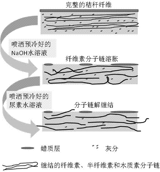 Alkaline thiourea disentangled straw/resin composite board making method