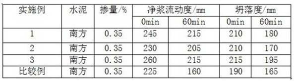 Preparation method of ether amphoteric polycarboxylic acid water reducing agent