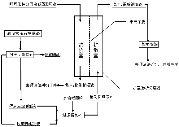 Method for systematically reducing process alkali consumption and improving process efficiency of Bayer process