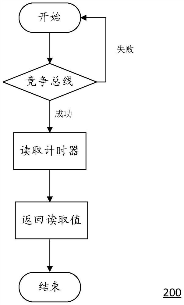 Timer reading method, computing device and readable storage medium